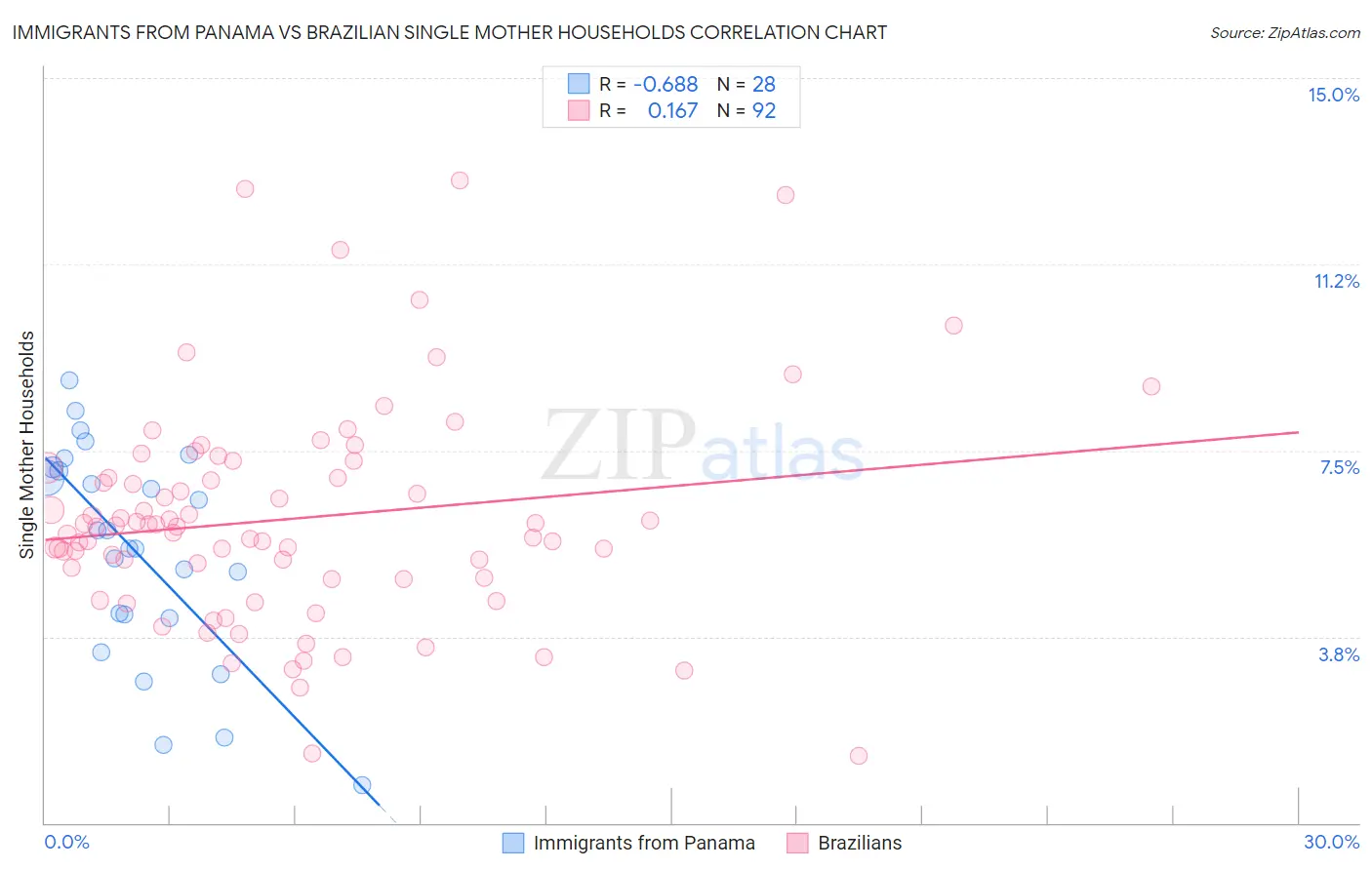 Immigrants from Panama vs Brazilian Single Mother Households