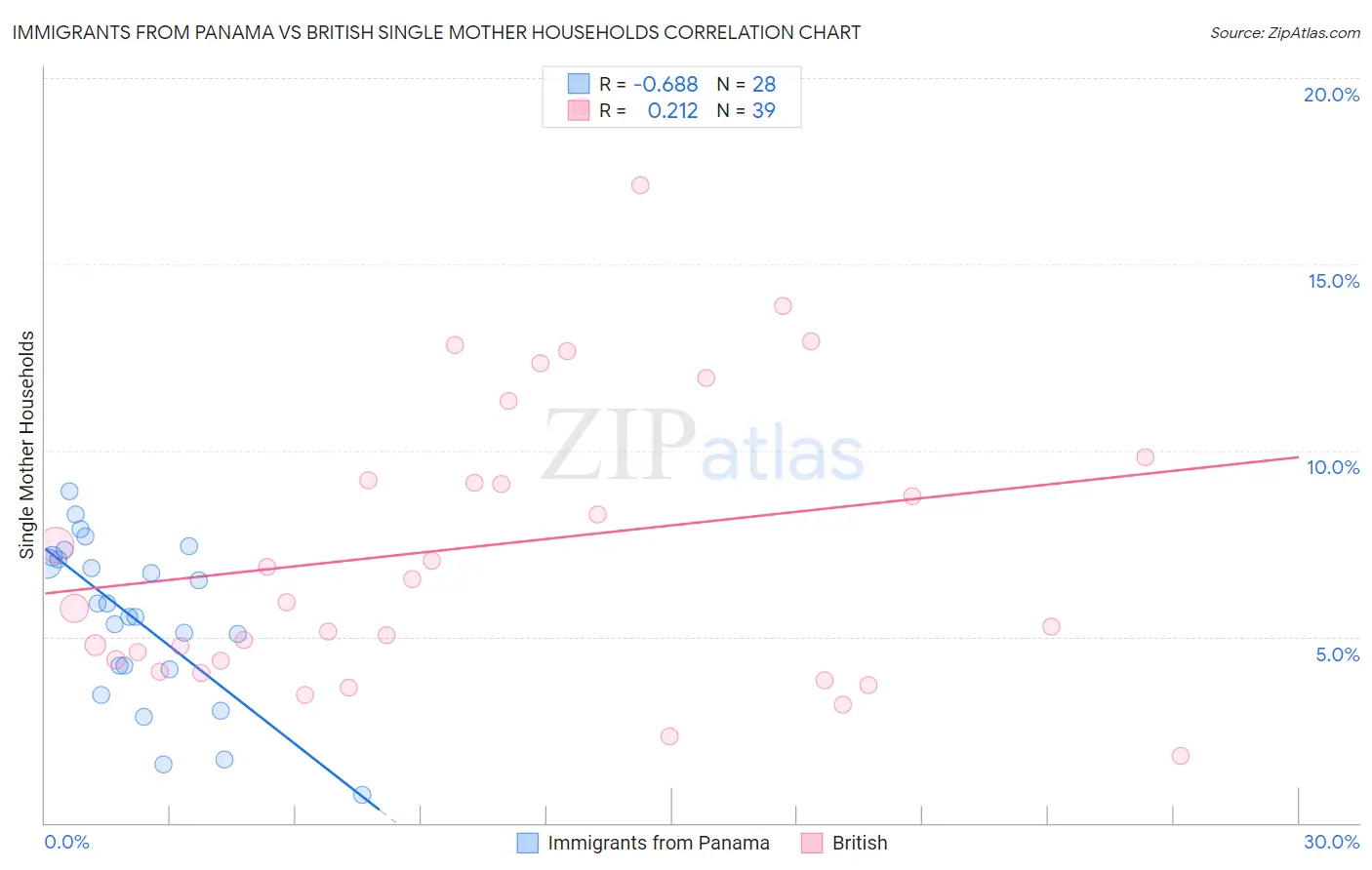 Immigrants from Panama vs British Single Mother Households