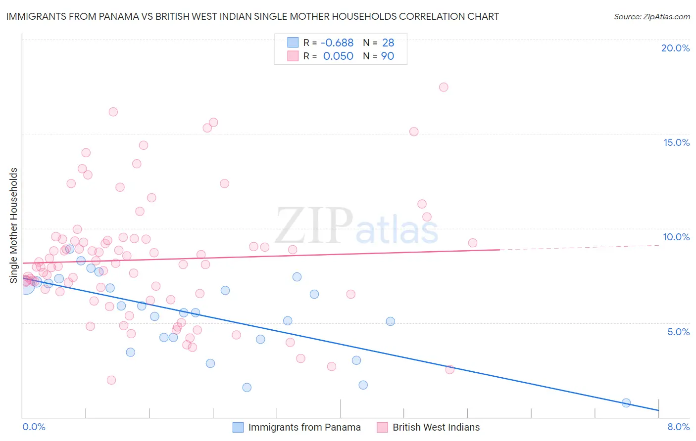 Immigrants from Panama vs British West Indian Single Mother Households