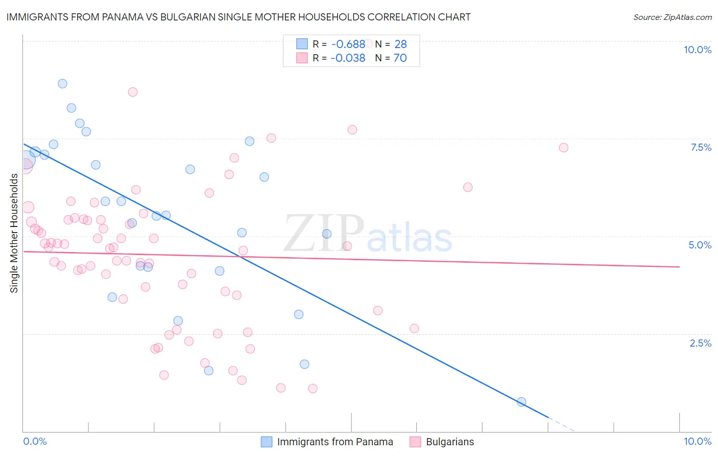 Immigrants from Panama vs Bulgarian Single Mother Households