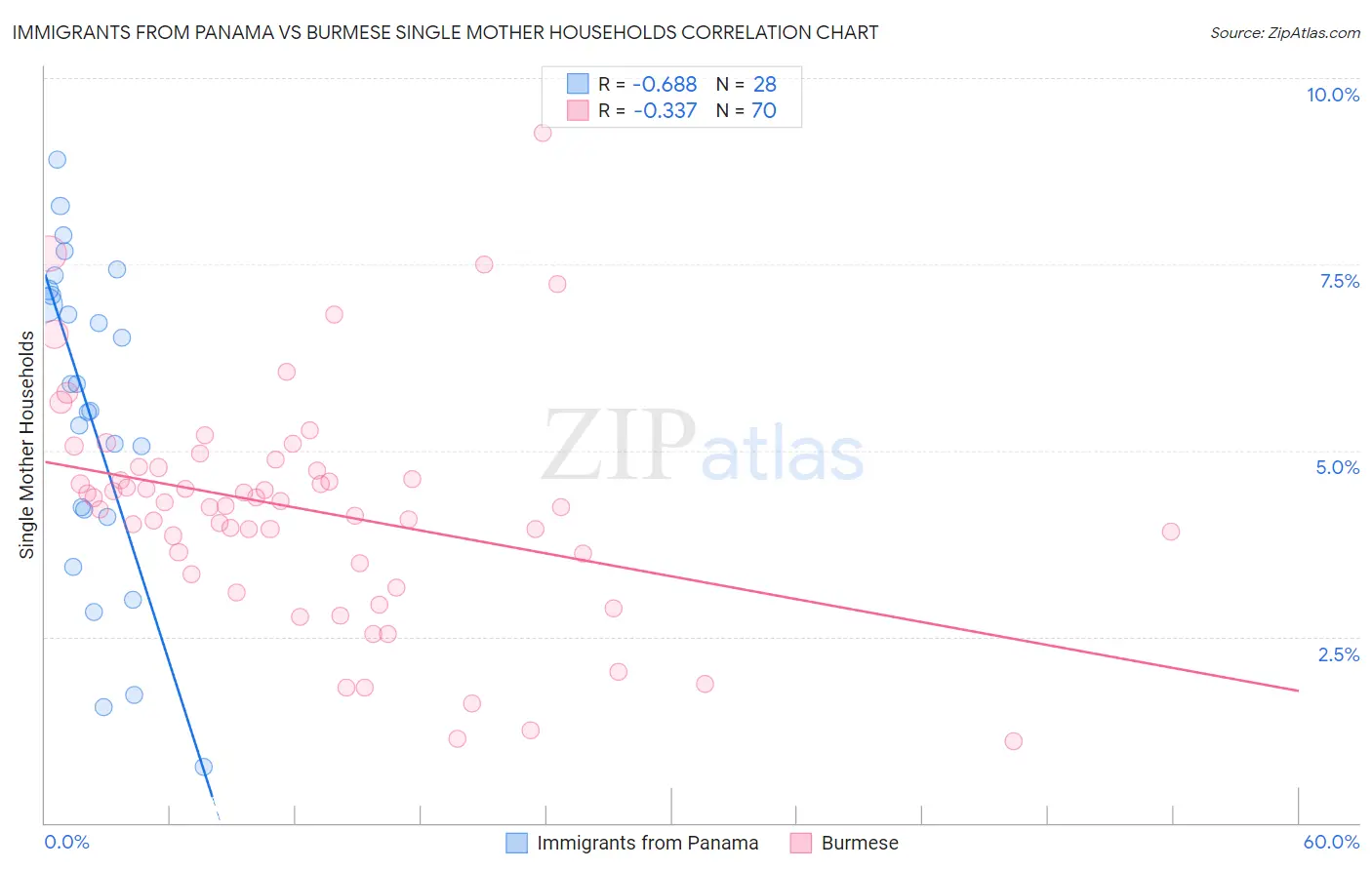 Immigrants from Panama vs Burmese Single Mother Households