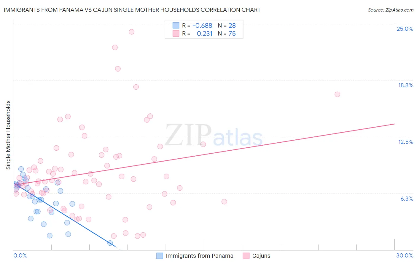 Immigrants from Panama vs Cajun Single Mother Households