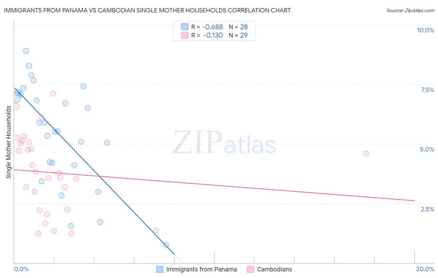 Immigrants from Panama vs Cambodian Single Mother Households