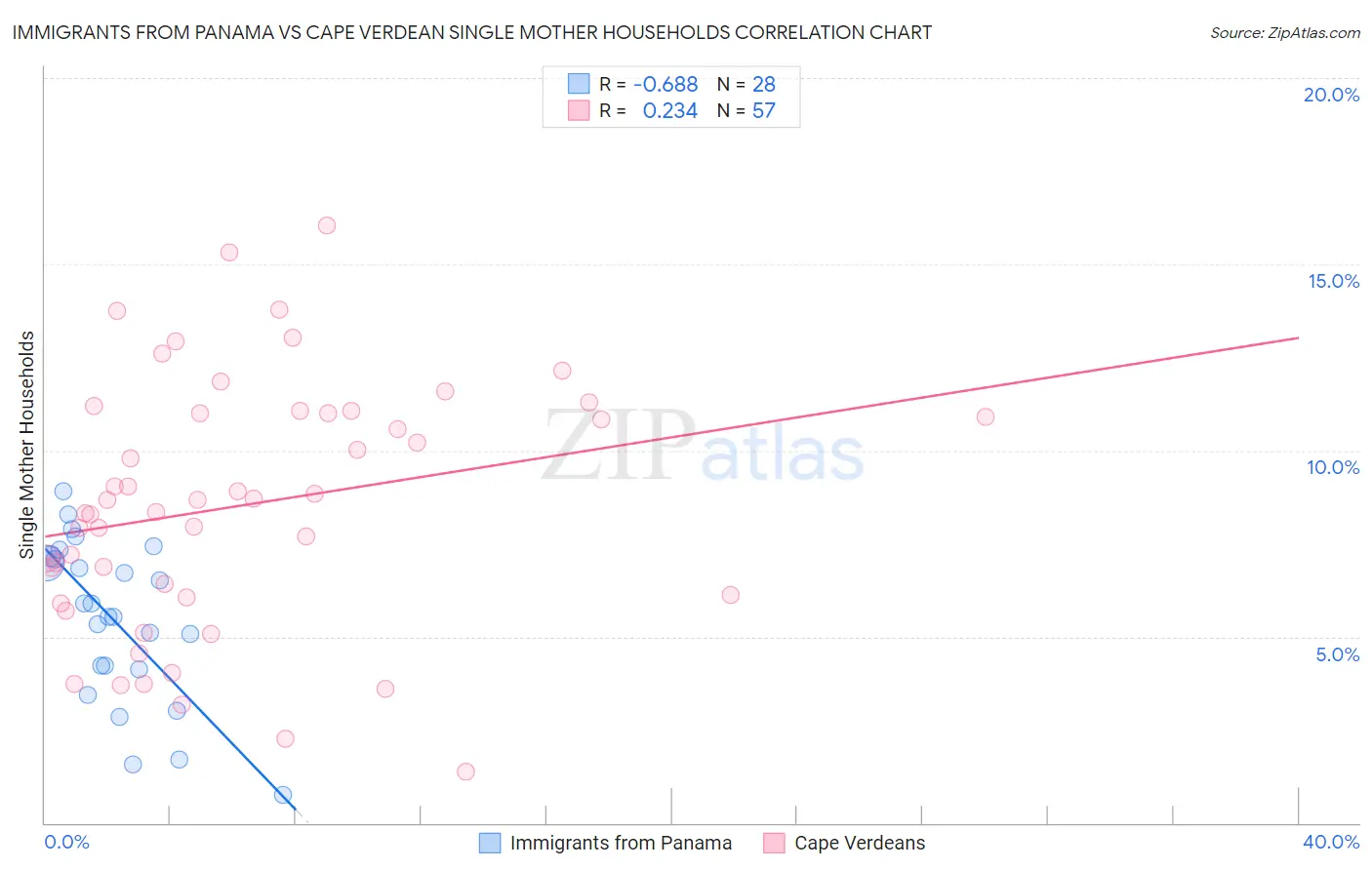 Immigrants from Panama vs Cape Verdean Single Mother Households