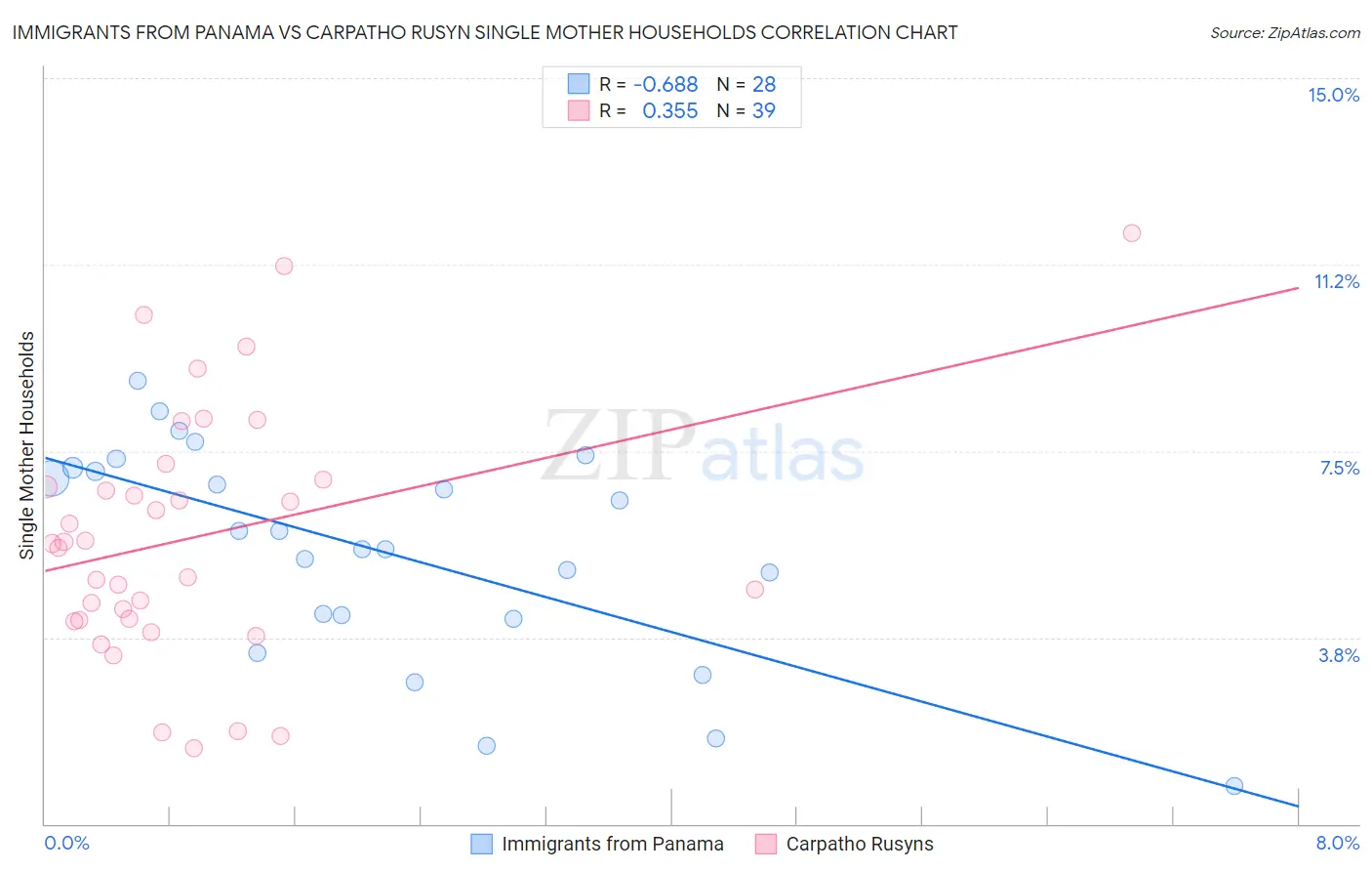 Immigrants from Panama vs Carpatho Rusyn Single Mother Households