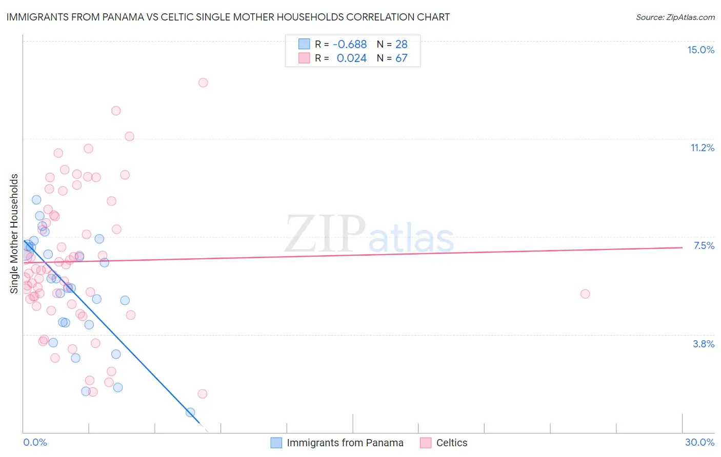 Immigrants from Panama vs Celtic Single Mother Households