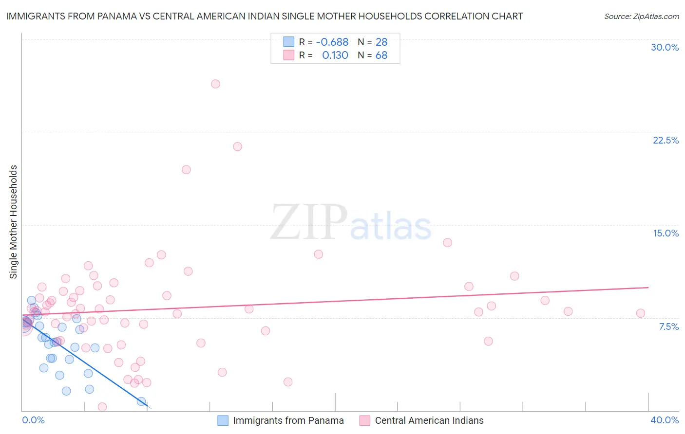 Immigrants from Panama vs Central American Indian Single Mother Households