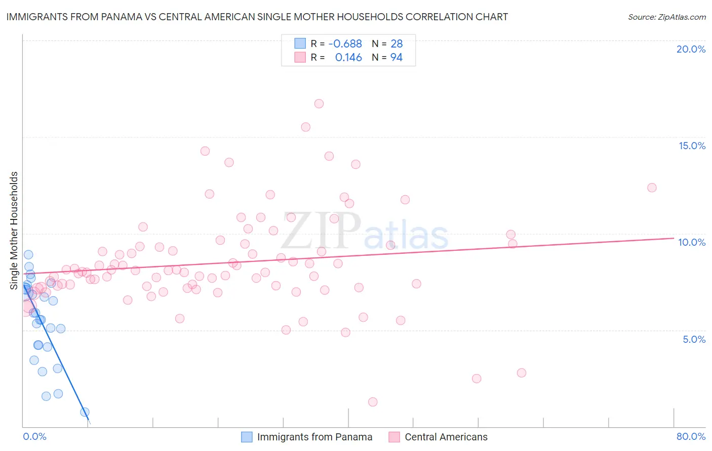 Immigrants from Panama vs Central American Single Mother Households