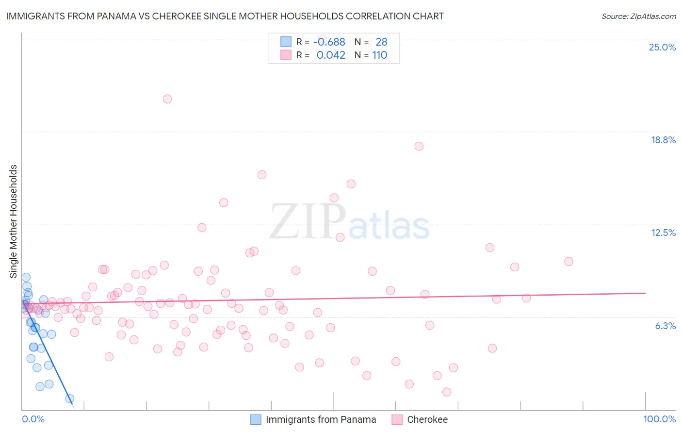 Immigrants from Panama vs Cherokee Single Mother Households