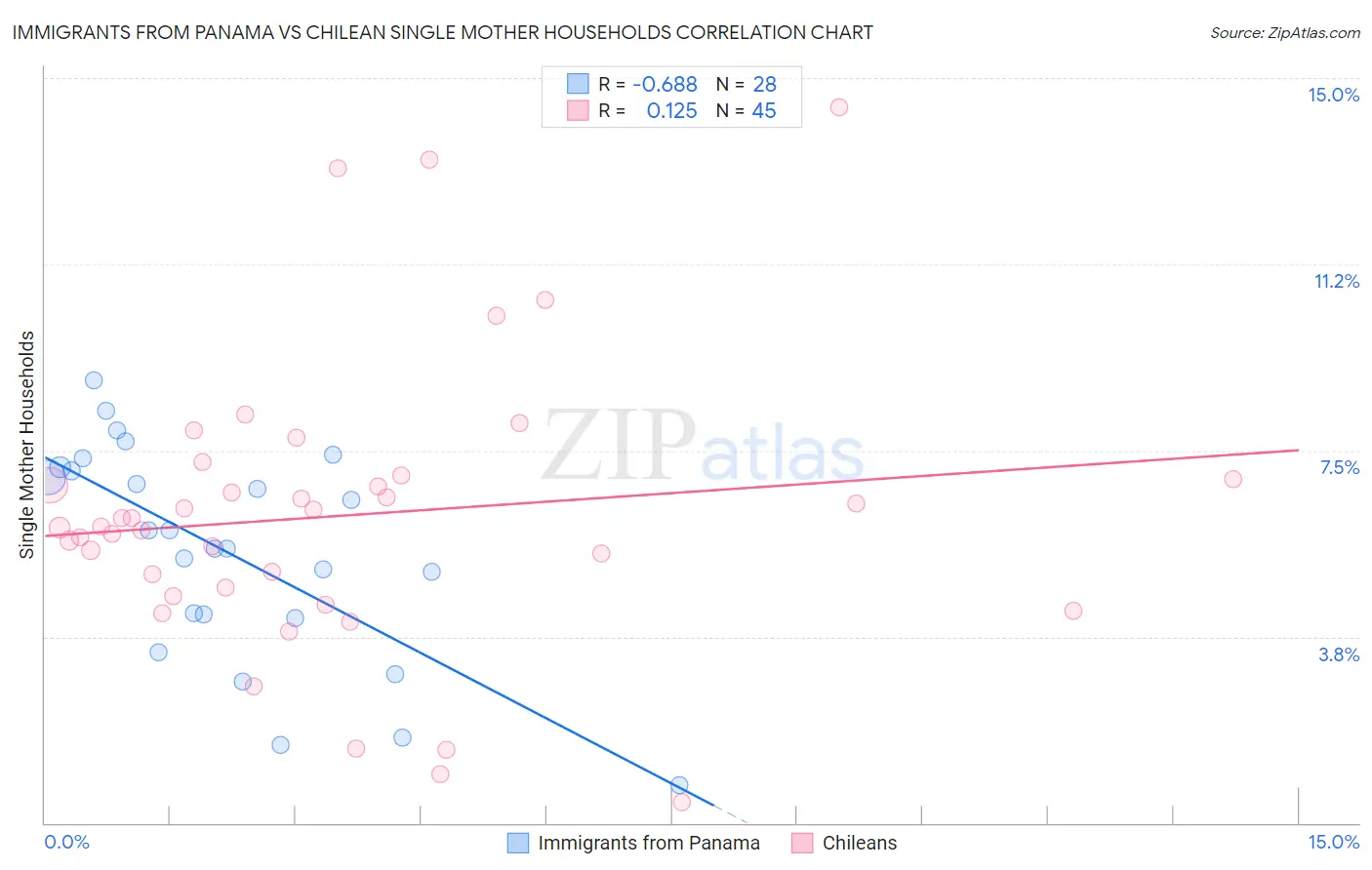 Immigrants from Panama vs Chilean Single Mother Households