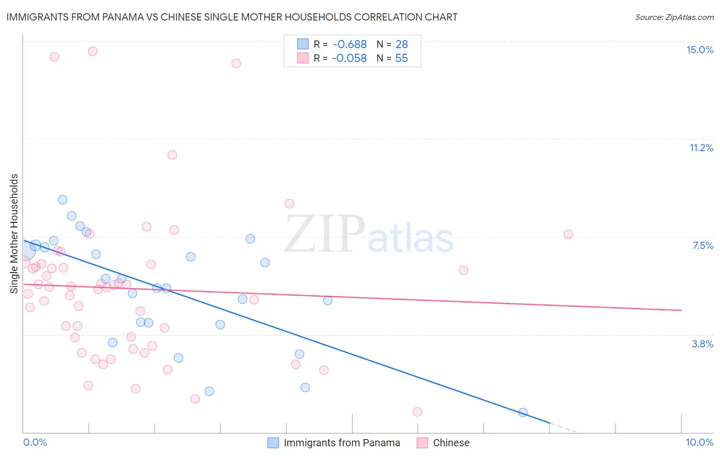 Immigrants from Panama vs Chinese Single Mother Households