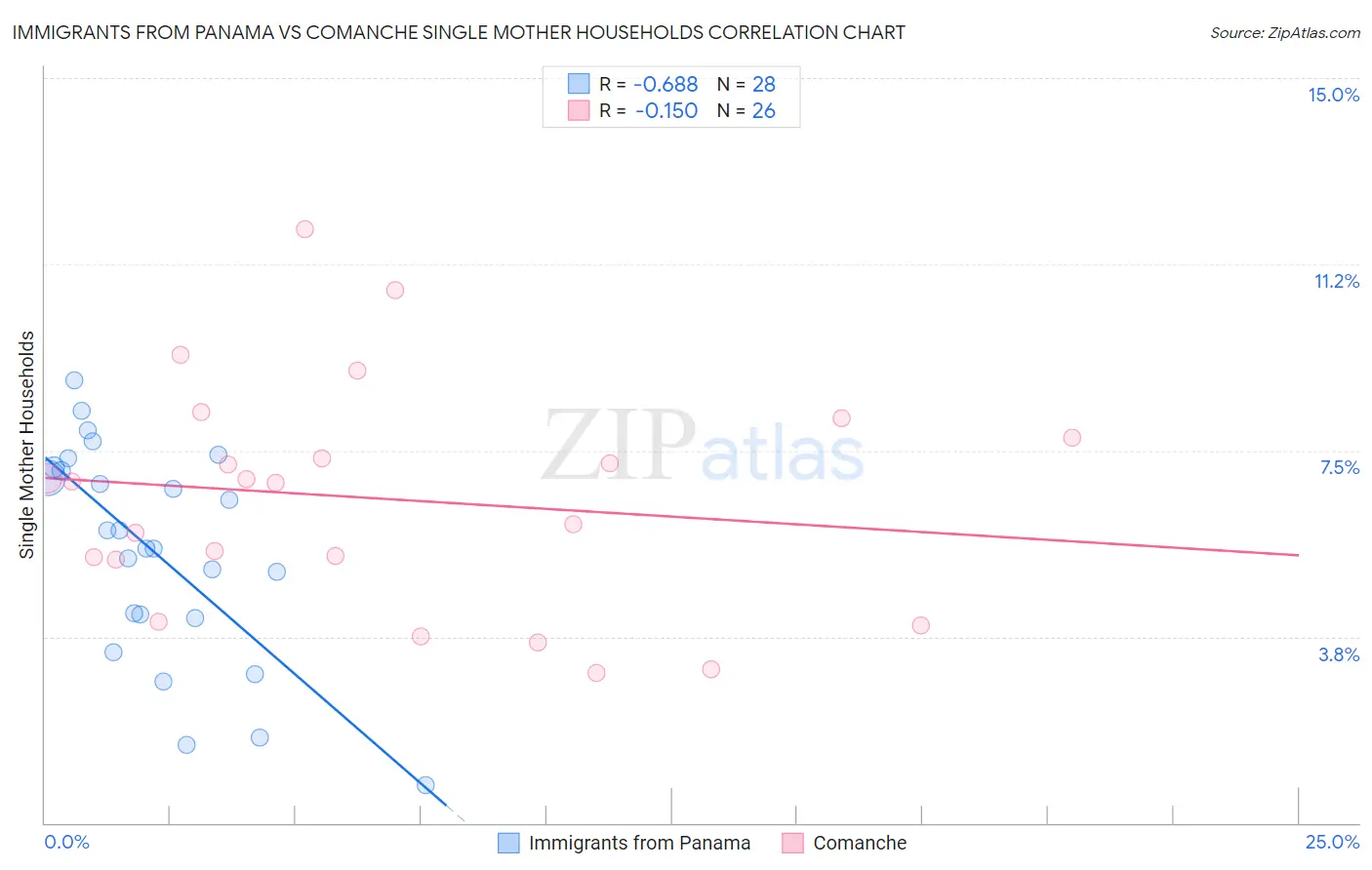 Immigrants from Panama vs Comanche Single Mother Households