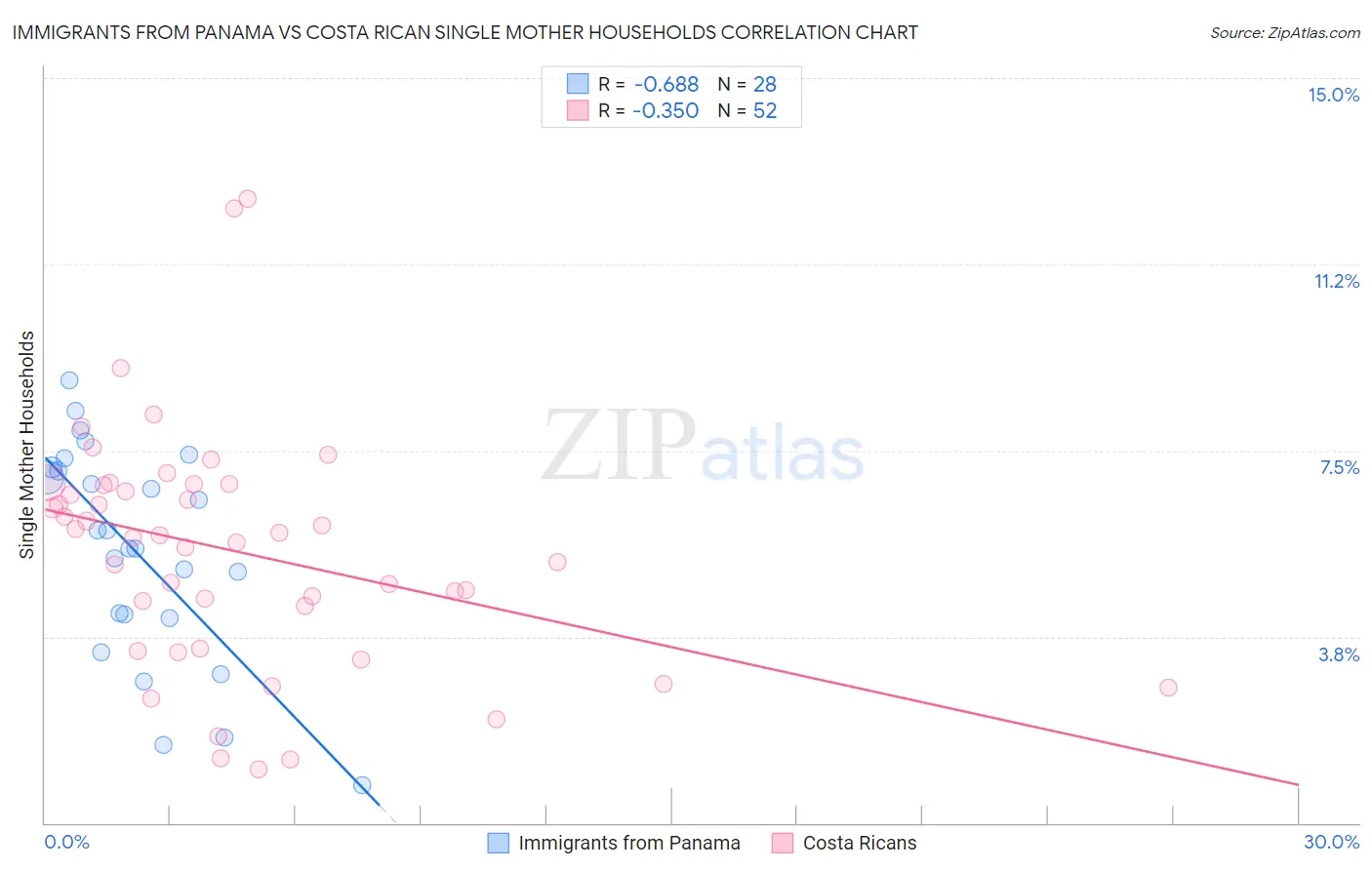Immigrants from Panama vs Costa Rican Single Mother Households
