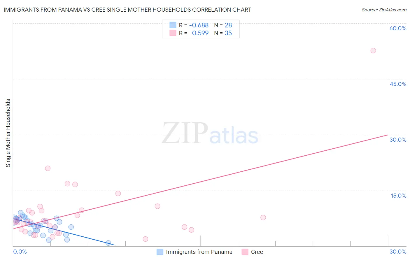 Immigrants from Panama vs Cree Single Mother Households