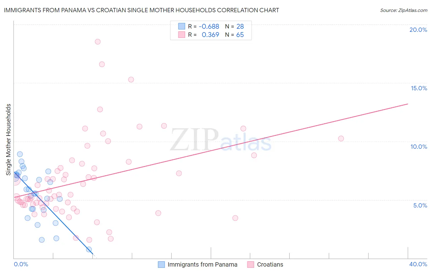 Immigrants from Panama vs Croatian Single Mother Households