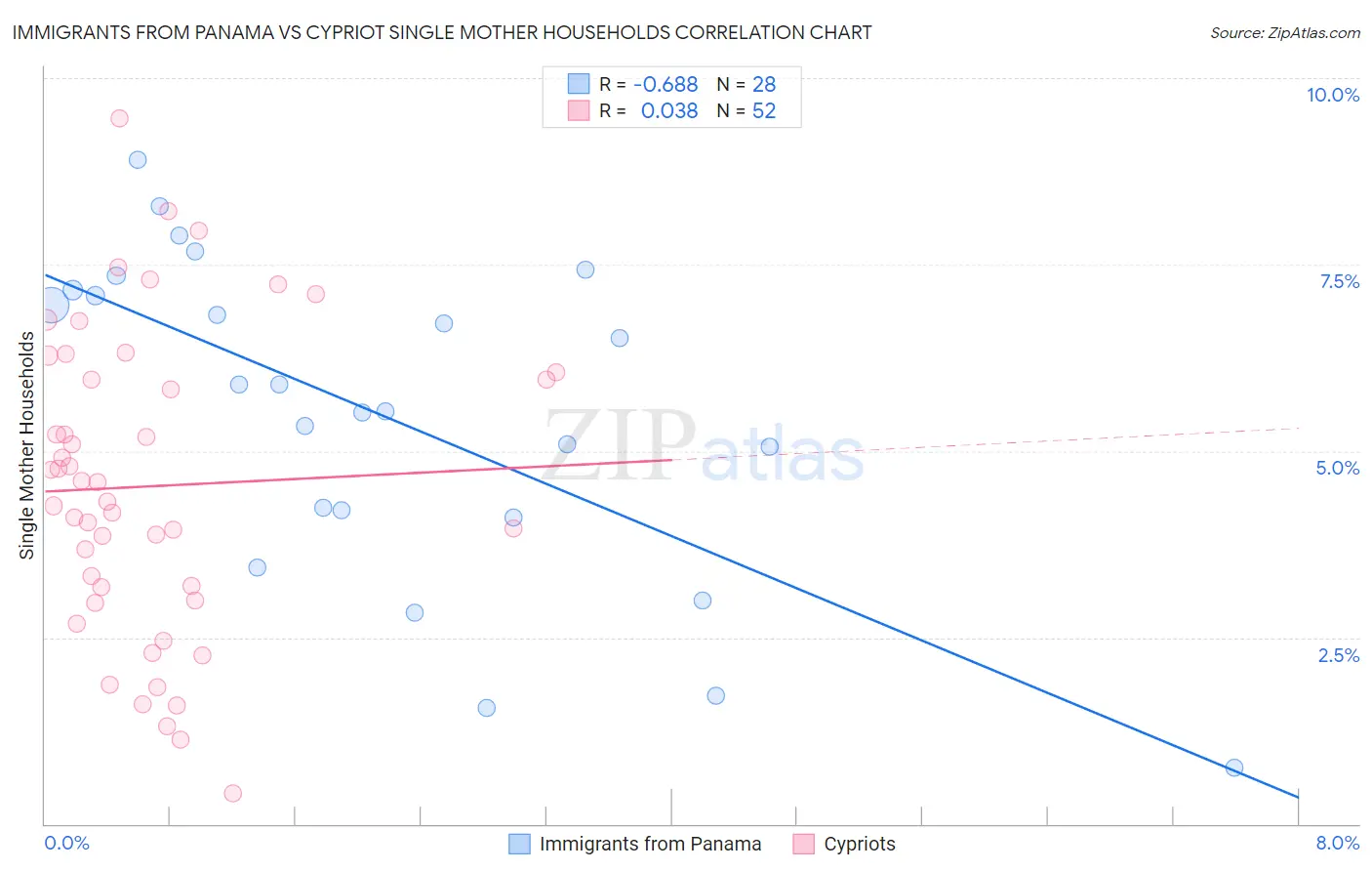 Immigrants from Panama vs Cypriot Single Mother Households