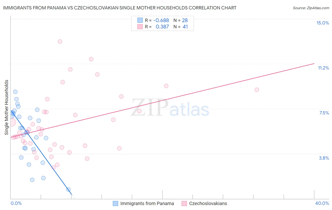 Immigrants from Panama vs Czechoslovakian Single Mother Households