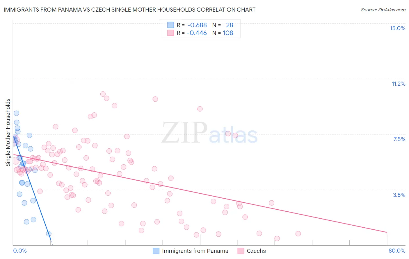 Immigrants from Panama vs Czech Single Mother Households