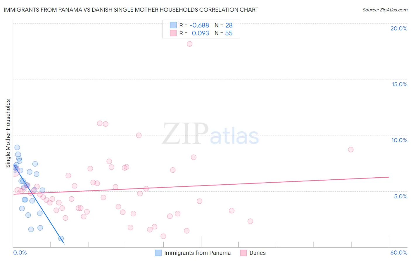 Immigrants from Panama vs Danish Single Mother Households