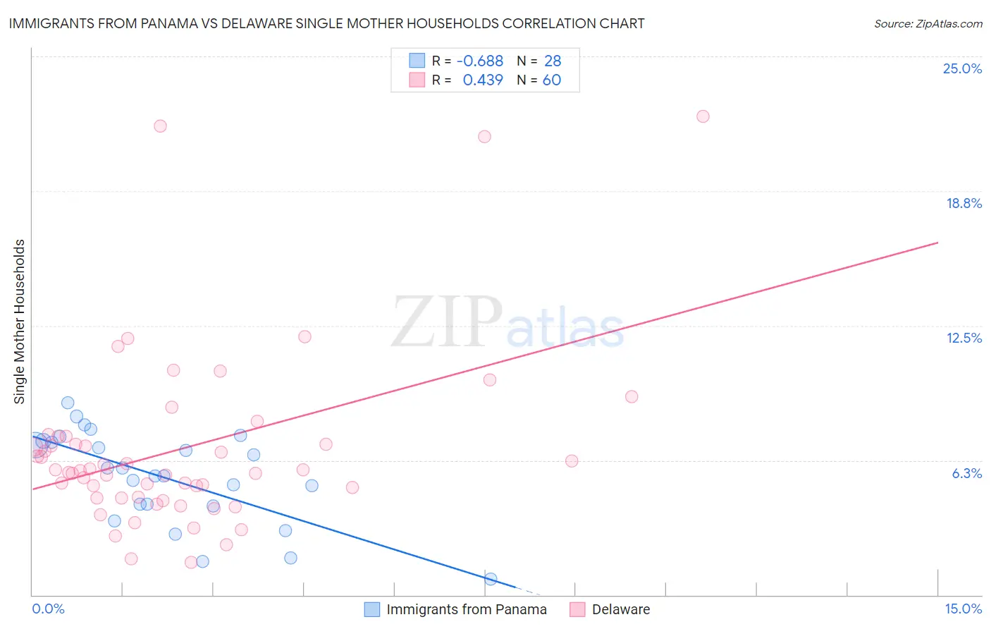 Immigrants from Panama vs Delaware Single Mother Households