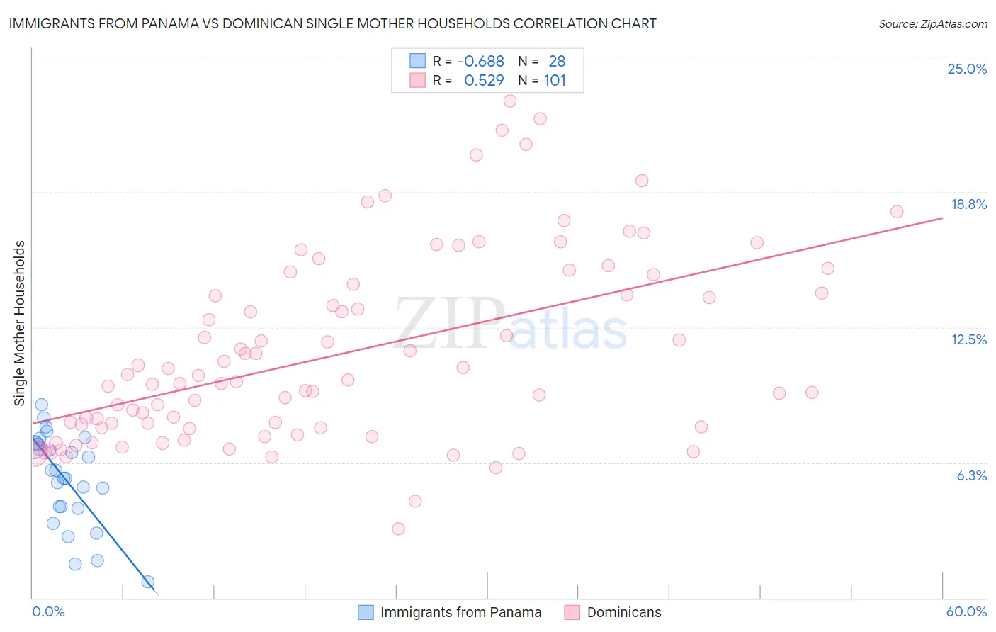 Immigrants from Panama vs Dominican Single Mother Households