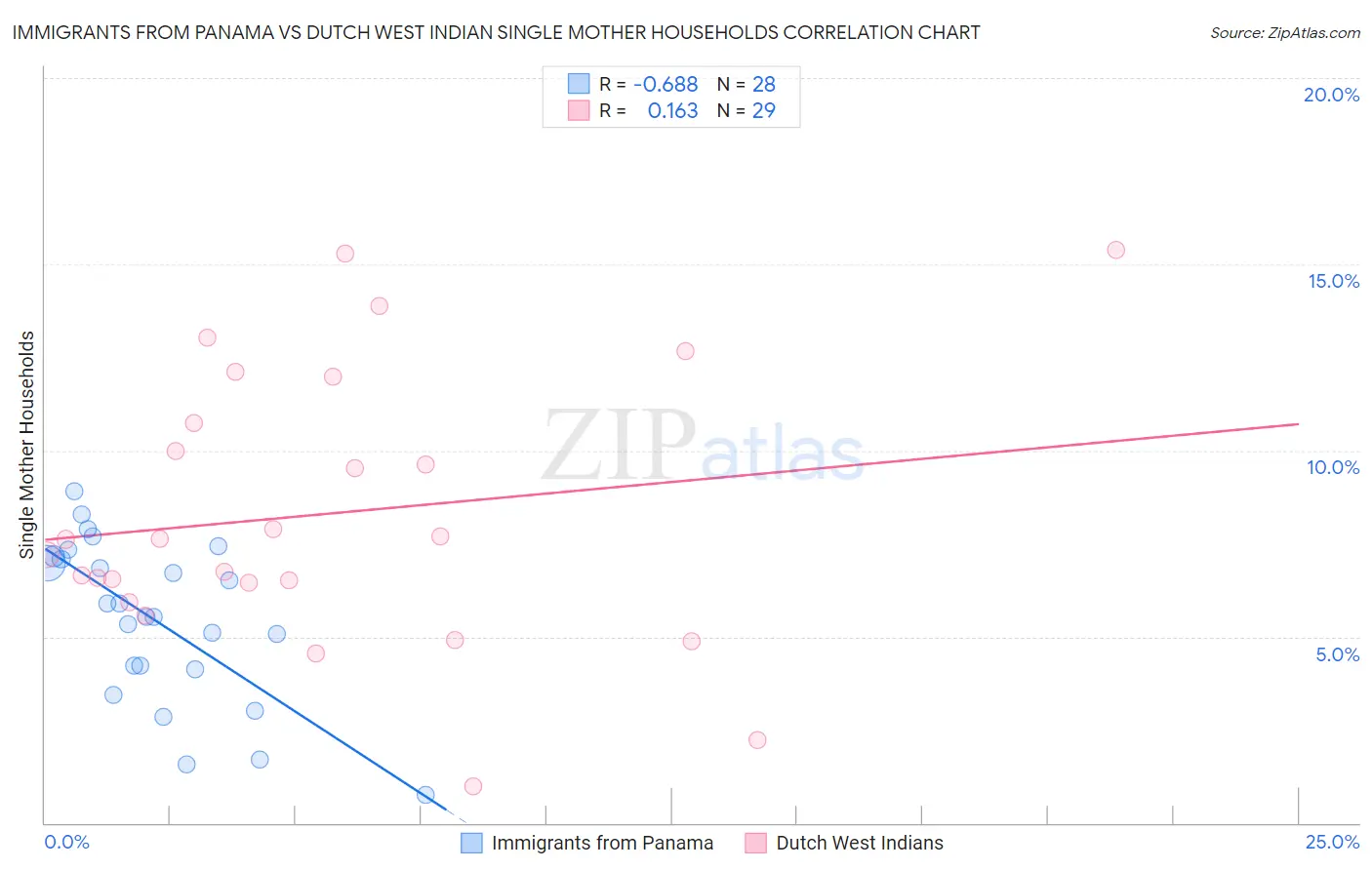 Immigrants from Panama vs Dutch West Indian Single Mother Households