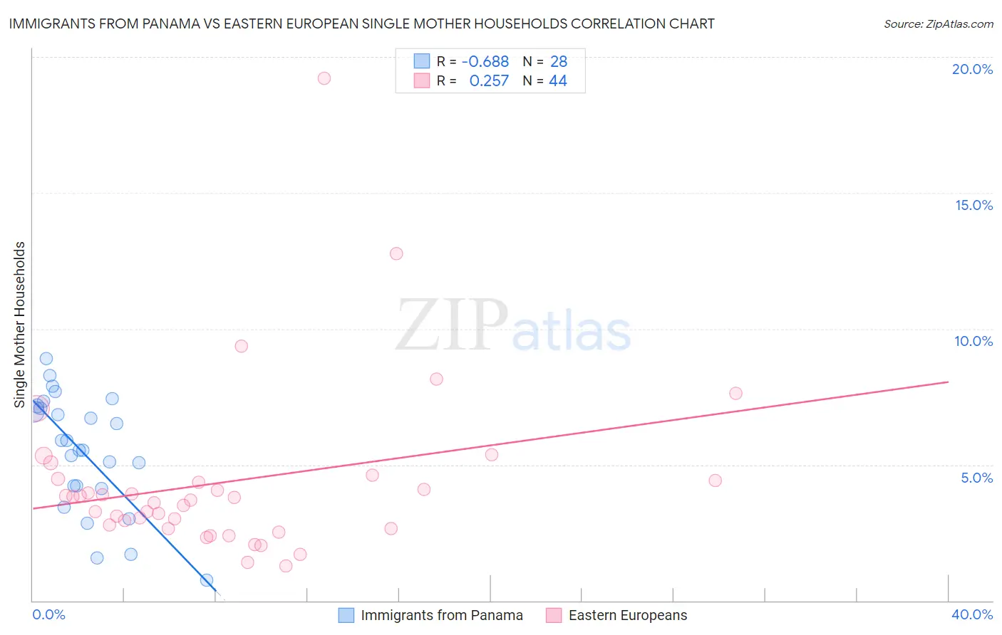 Immigrants from Panama vs Eastern European Single Mother Households