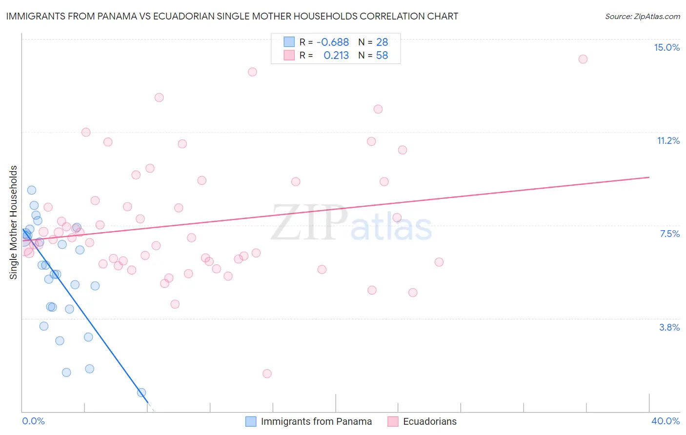 Immigrants from Panama vs Ecuadorian Single Mother Households