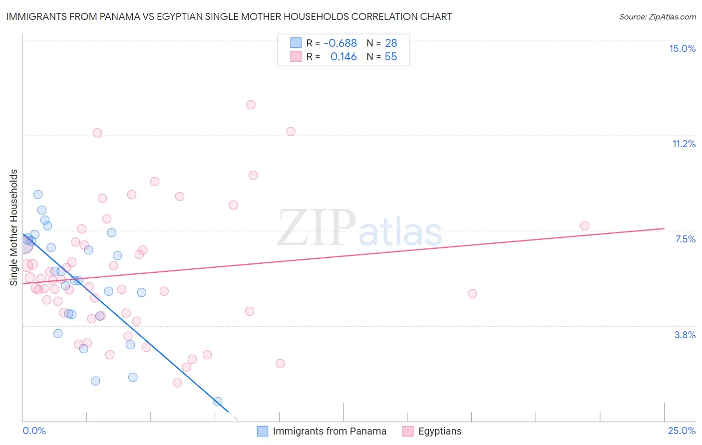 Immigrants from Panama vs Egyptian Single Mother Households