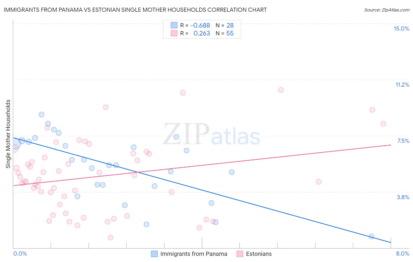 Immigrants from Panama vs Estonian Single Mother Households