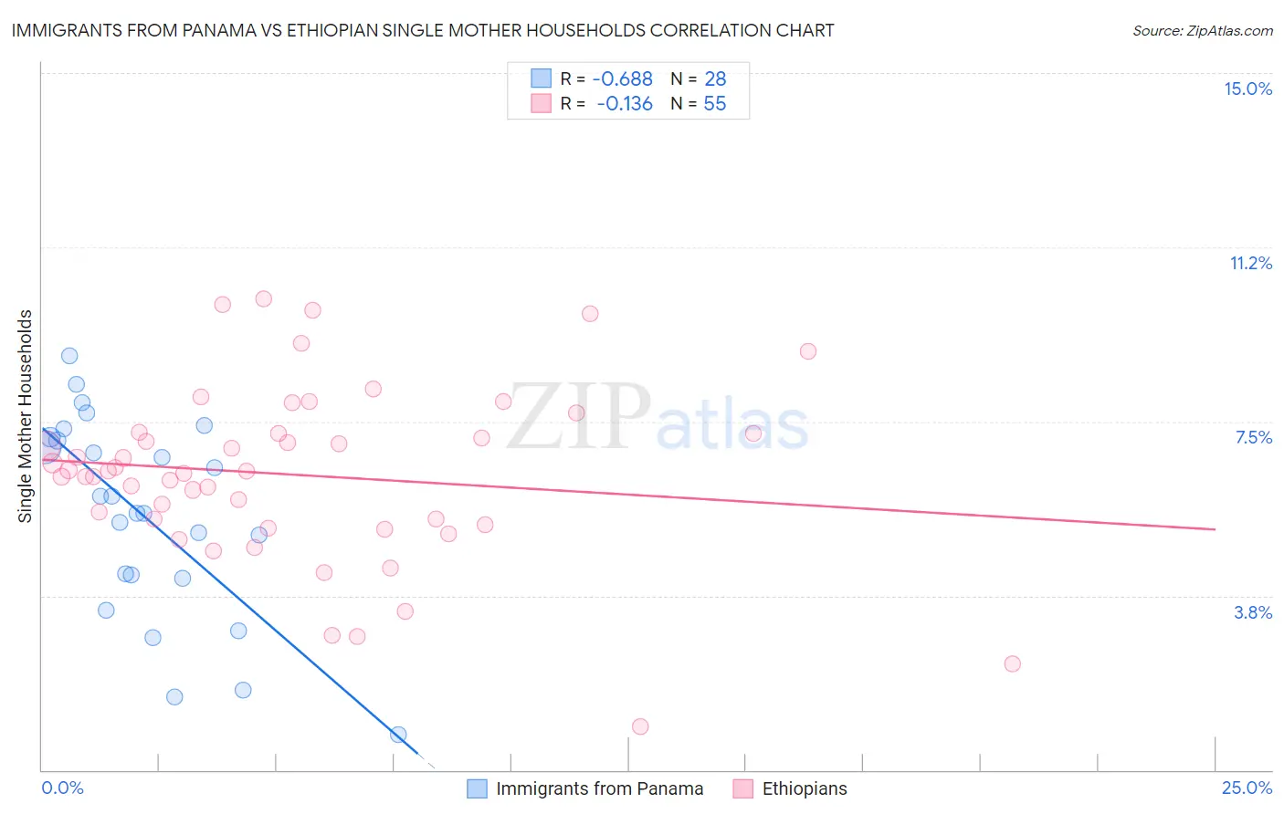 Immigrants from Panama vs Ethiopian Single Mother Households