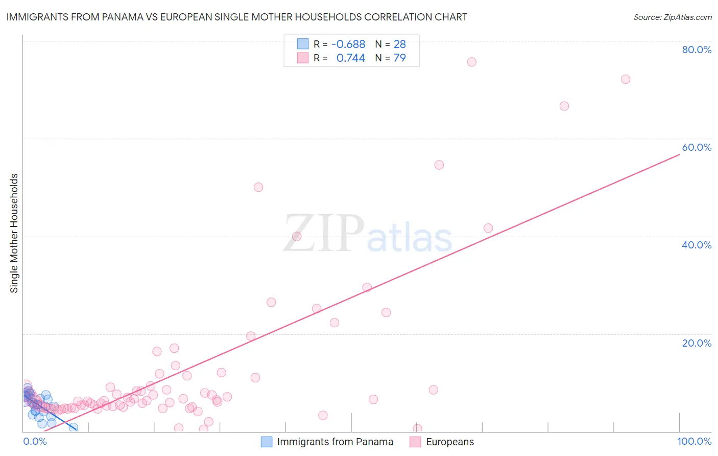 Immigrants from Panama vs European Single Mother Households