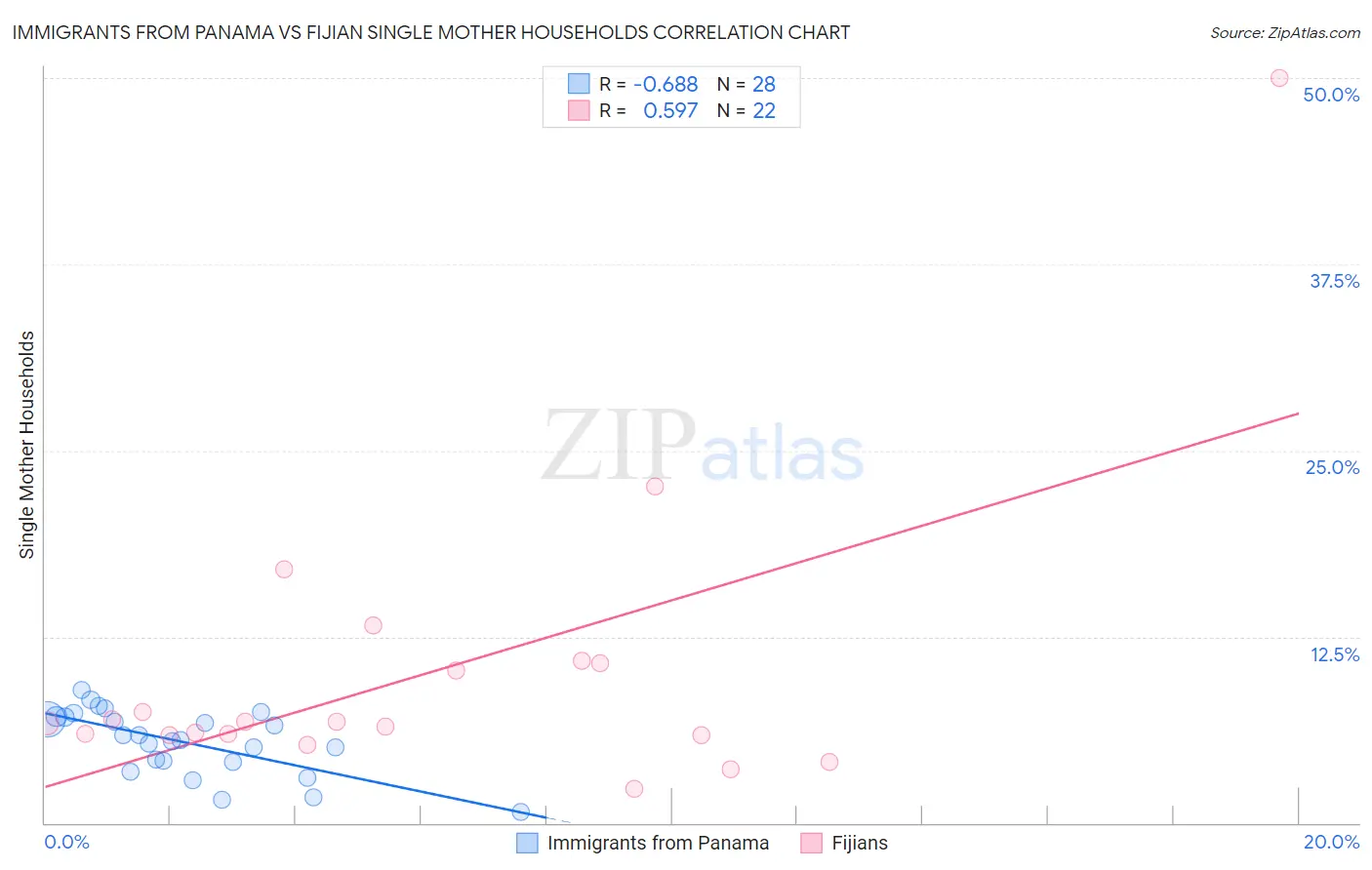 Immigrants from Panama vs Fijian Single Mother Households