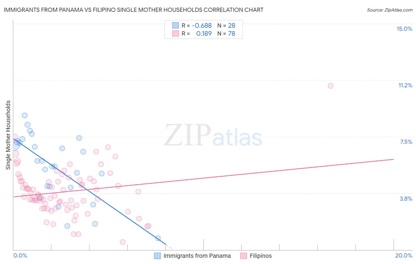 Immigrants from Panama vs Filipino Single Mother Households