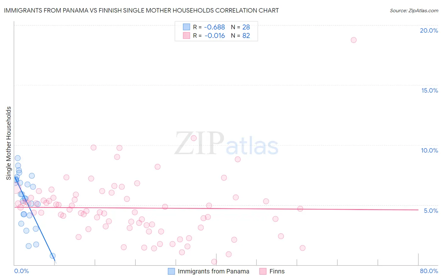Immigrants from Panama vs Finnish Single Mother Households