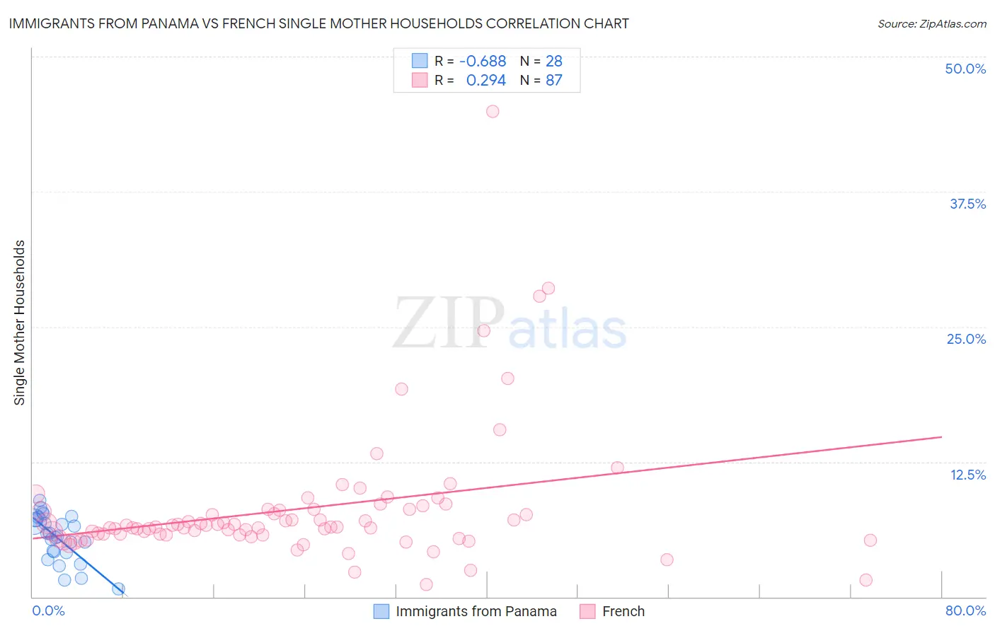 Immigrants from Panama vs French Single Mother Households