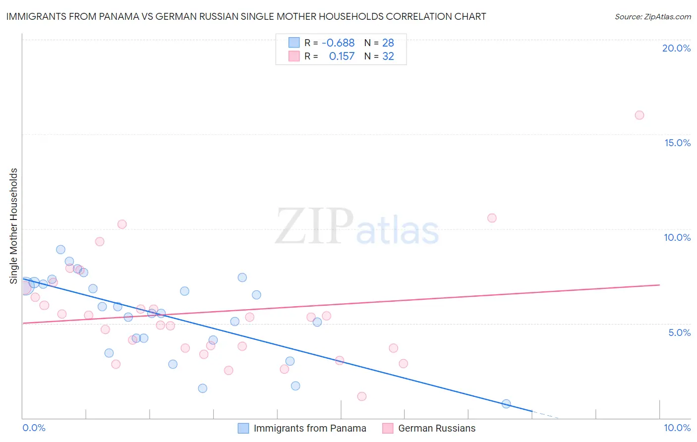 Immigrants from Panama vs German Russian Single Mother Households