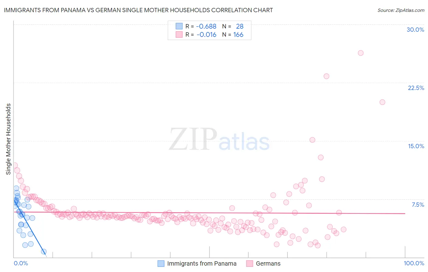 Immigrants from Panama vs German Single Mother Households