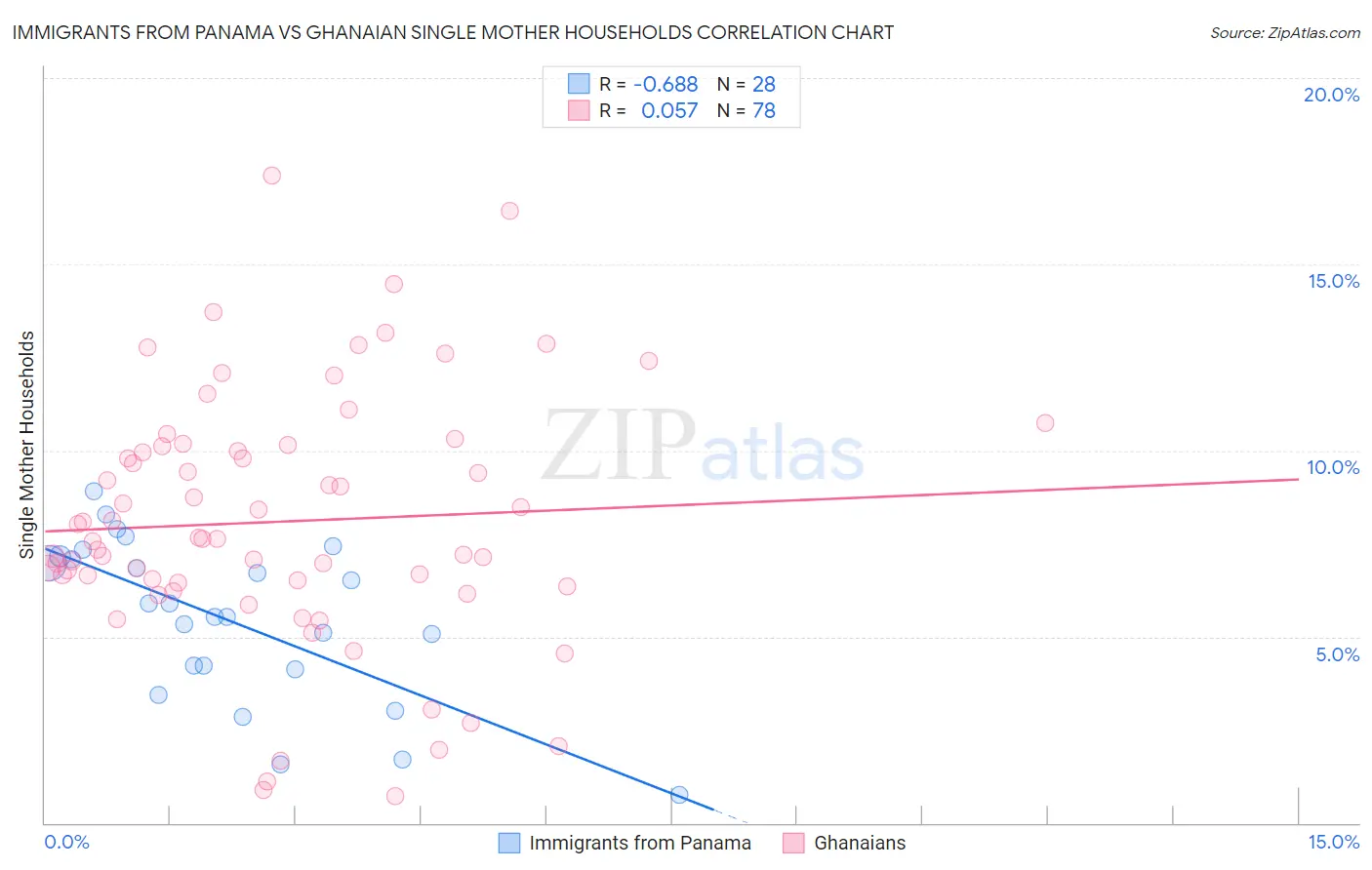 Immigrants from Panama vs Ghanaian Single Mother Households