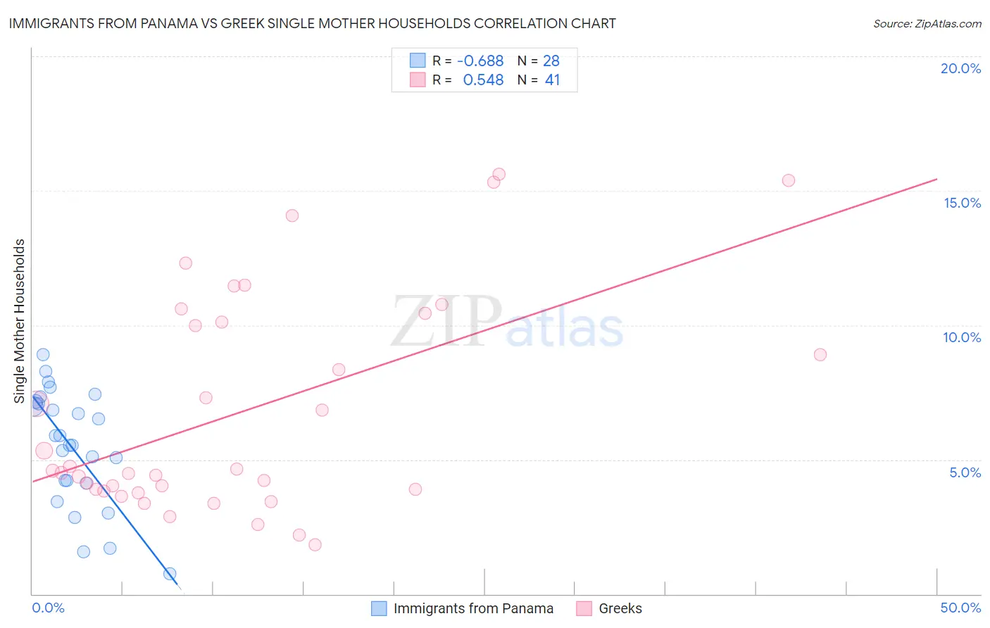 Immigrants from Panama vs Greek Single Mother Households