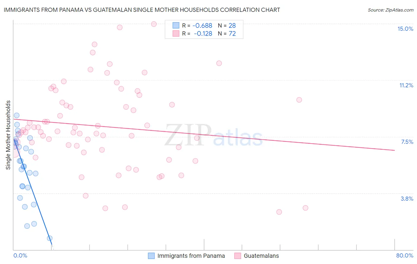 Immigrants from Panama vs Guatemalan Single Mother Households