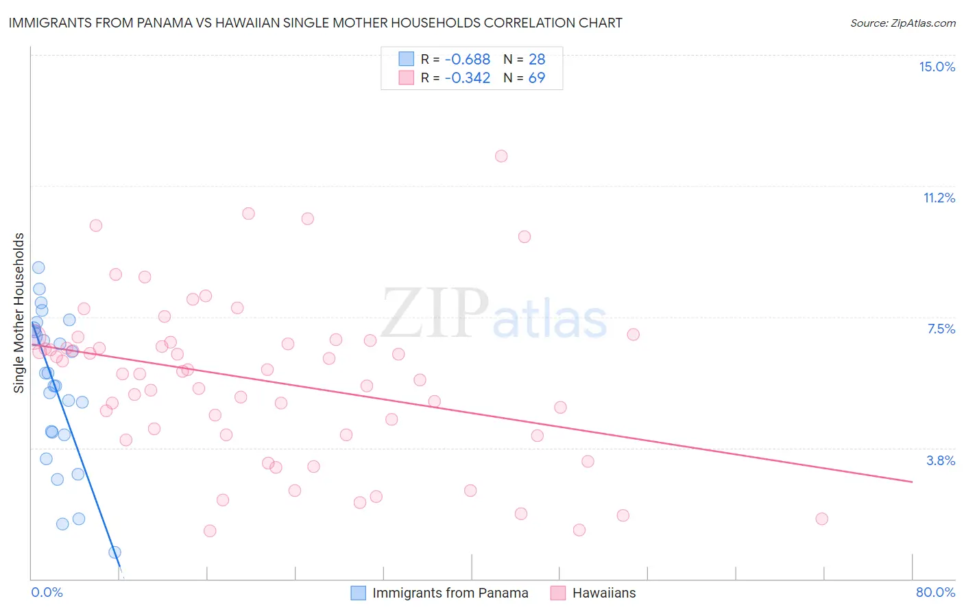 Immigrants from Panama vs Hawaiian Single Mother Households