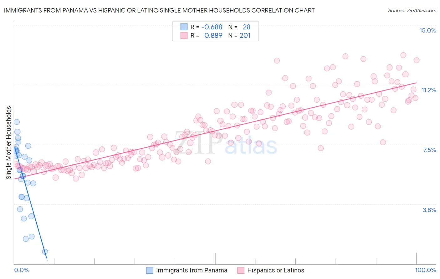 Immigrants from Panama vs Hispanic or Latino Single Mother Households