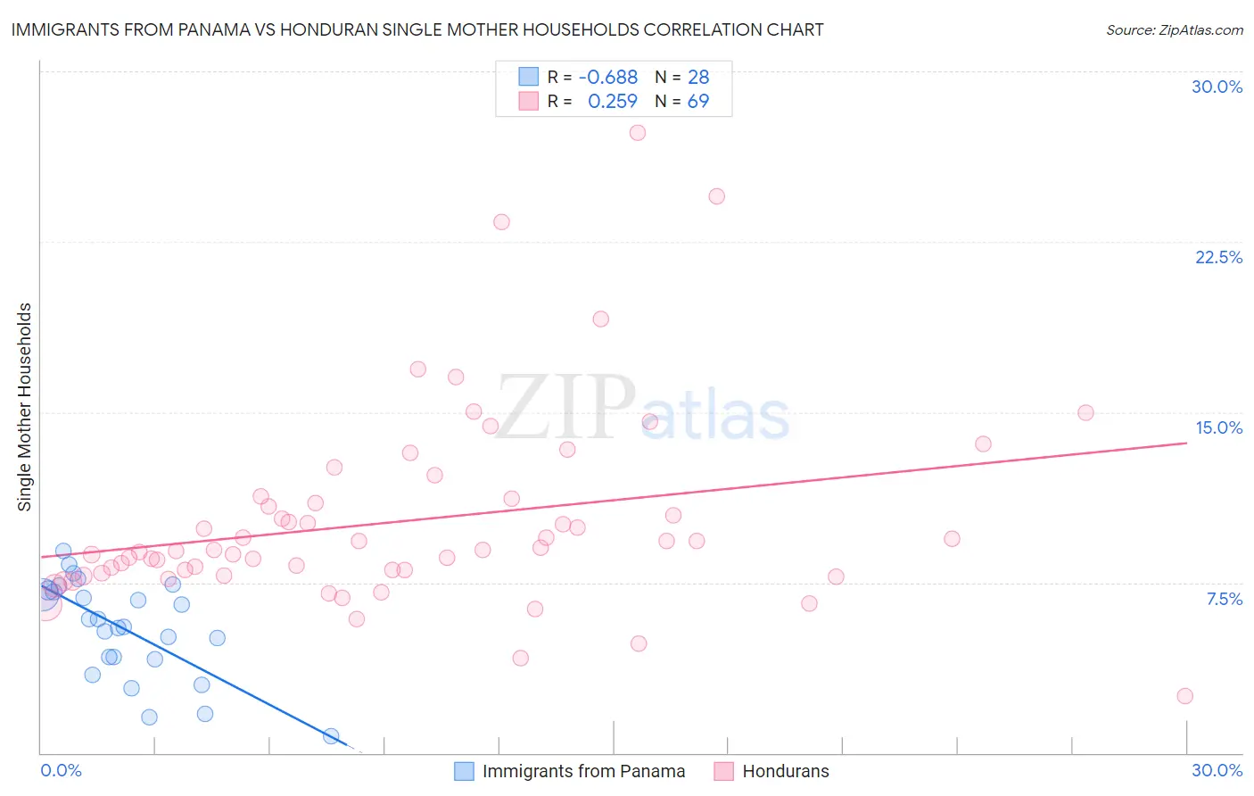 Immigrants from Panama vs Honduran Single Mother Households