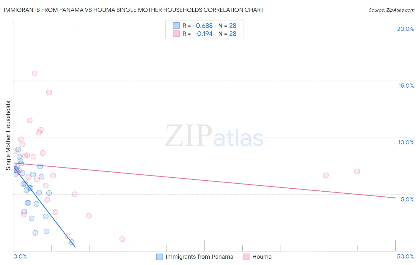 Immigrants from Panama vs Houma Single Mother Households