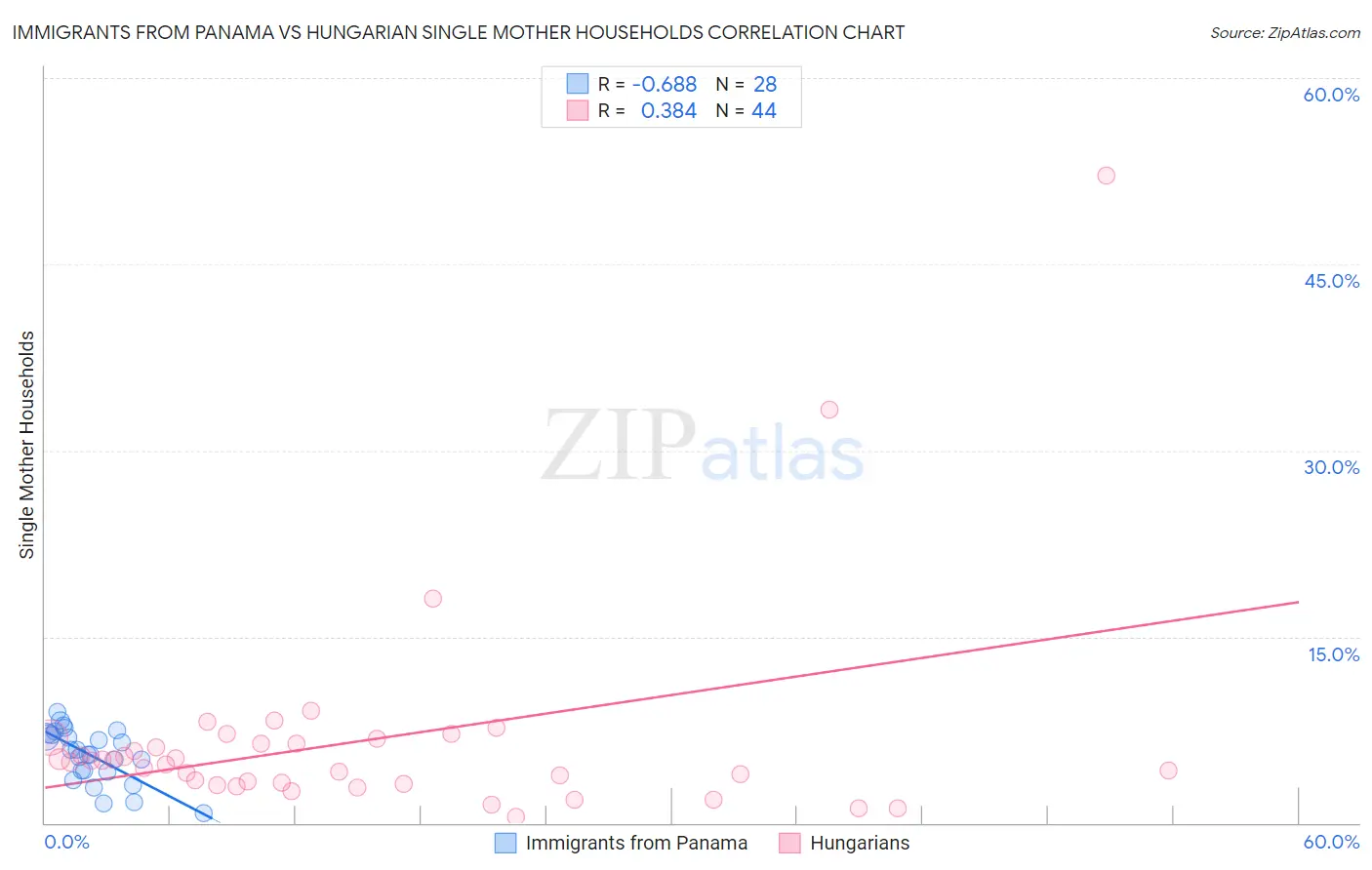Immigrants from Panama vs Hungarian Single Mother Households