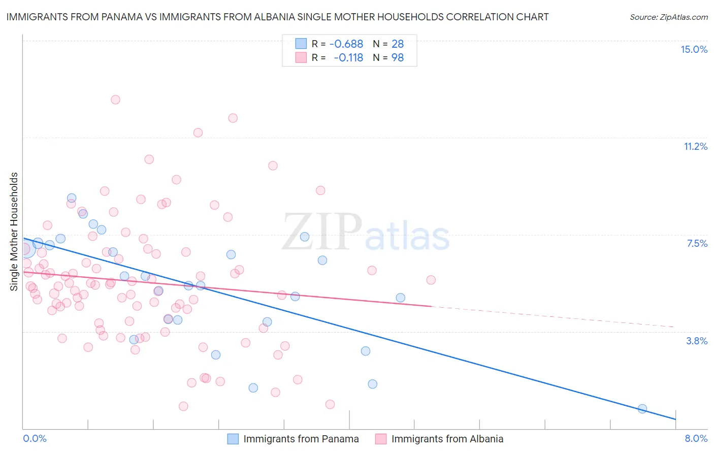 Immigrants from Panama vs Immigrants from Albania Single Mother Households