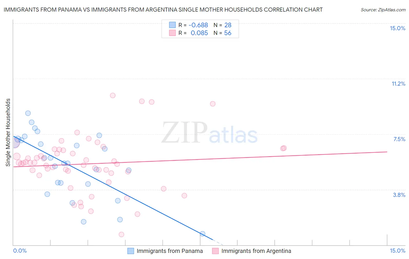 Immigrants from Panama vs Immigrants from Argentina Single Mother Households