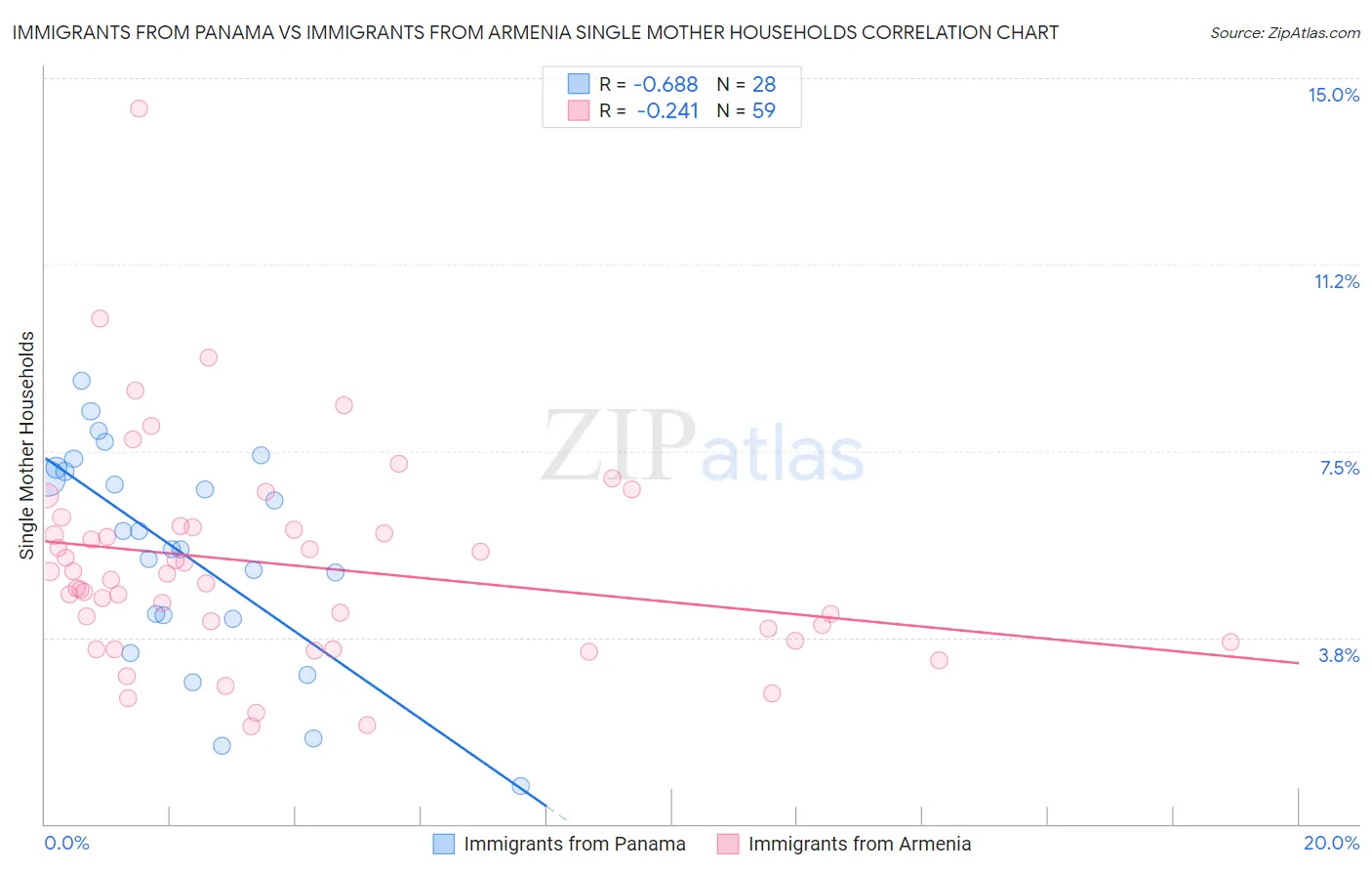 Immigrants from Panama vs Immigrants from Armenia Single Mother Households