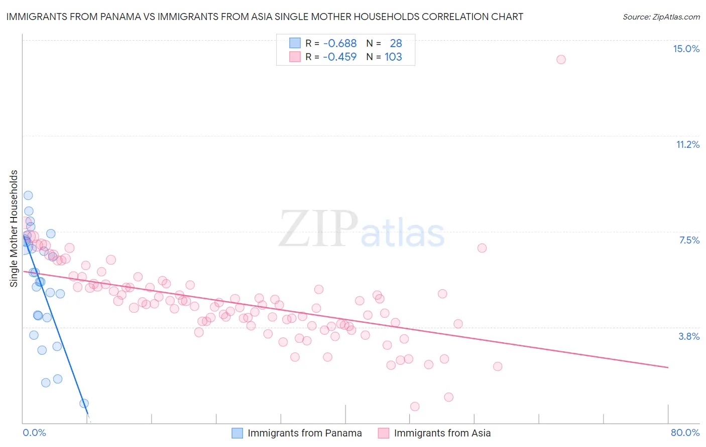 Immigrants from Panama vs Immigrants from Asia Single Mother Households